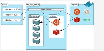 幾張圖幫你理解 Docker 基本原理及快速入門(mén)軟件與輔助設(shè)備零售