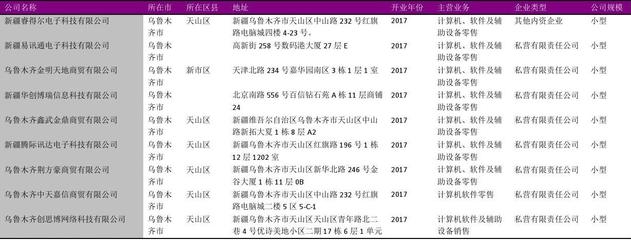 烏魯木齊市計(jì)算機(jī)、軟件及輔助設(shè)備零售行業(yè)企業(yè)名錄2018版（714家）解析與市場(chǎng)展望